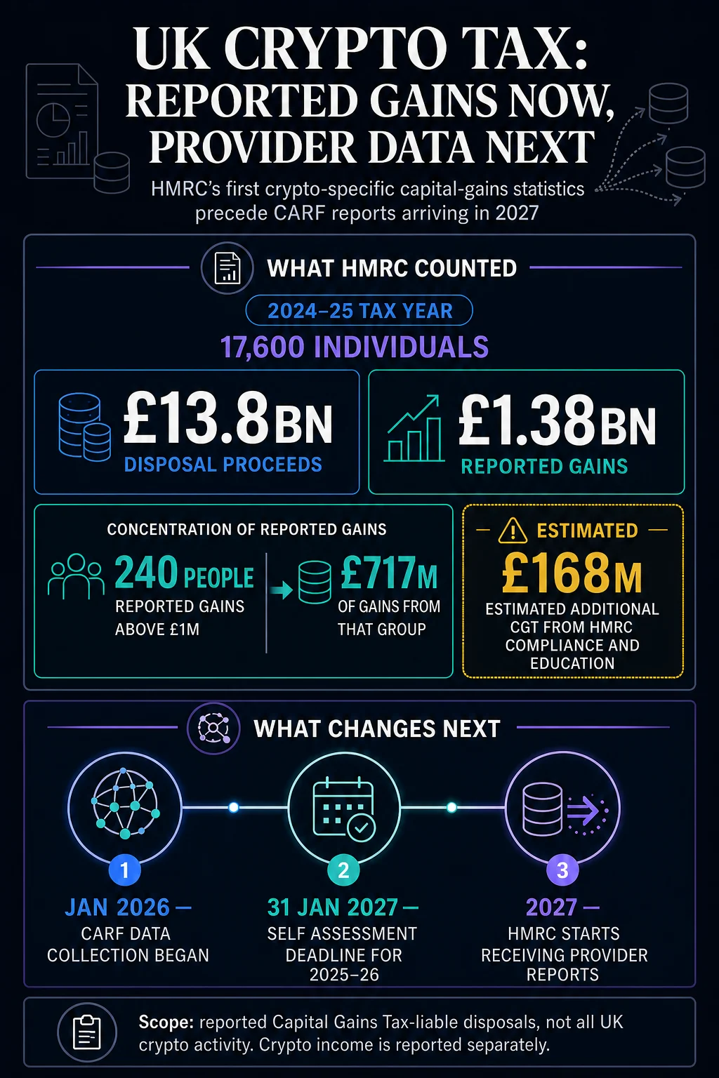 UK crypto investors declared £1.38B in gains, but half came from just 240 people