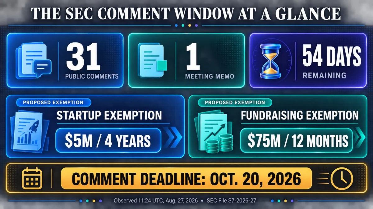 US Securities and Exchange Commission’s Proposed Crypto Fundraising Exemptions Face Scrutiny as Deadline Looms