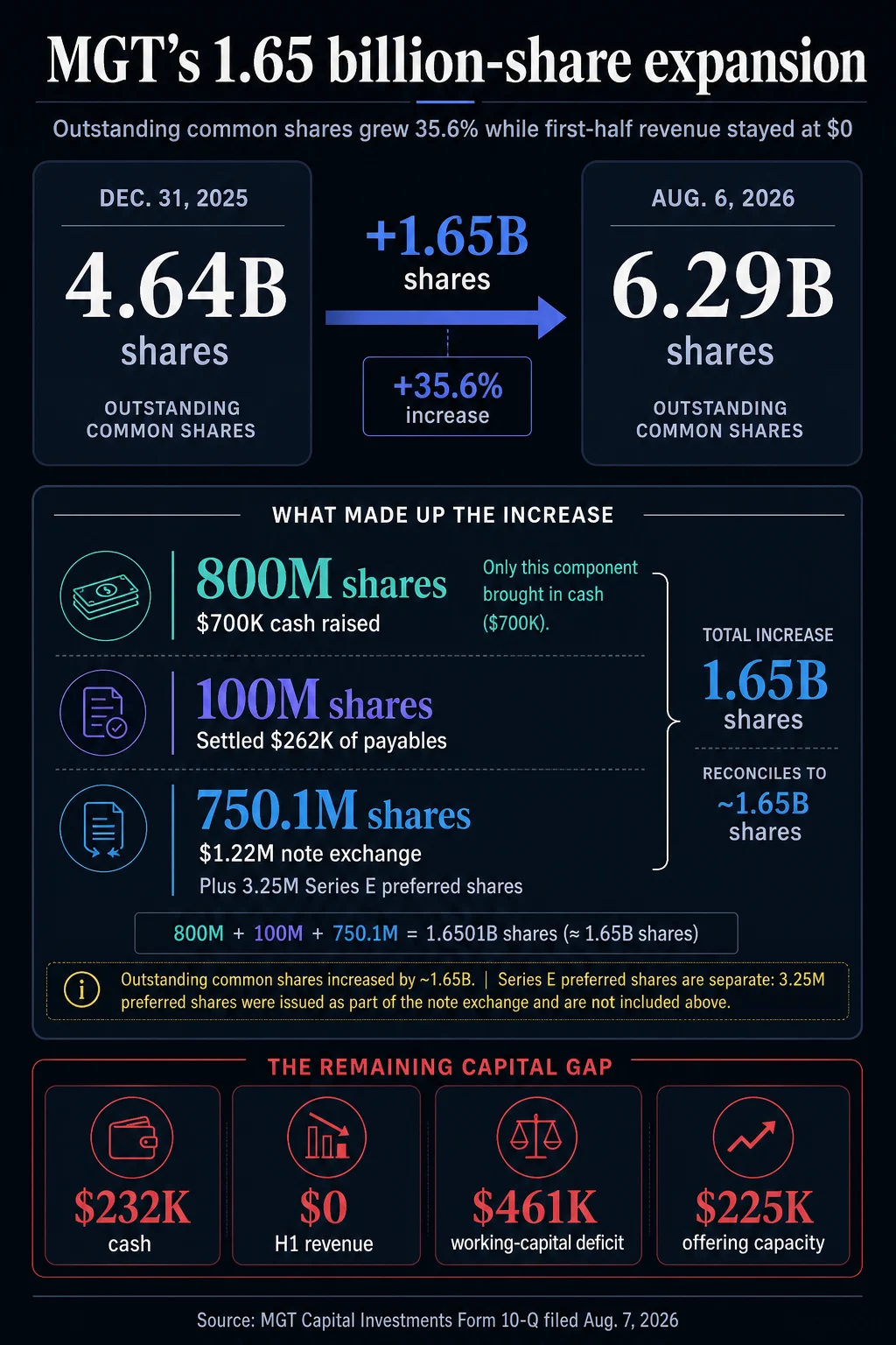 With $0 in revenue and 35 idle machines in storage, an inactive Bitcoin miner printed 1.65 billion shares to stay alive.