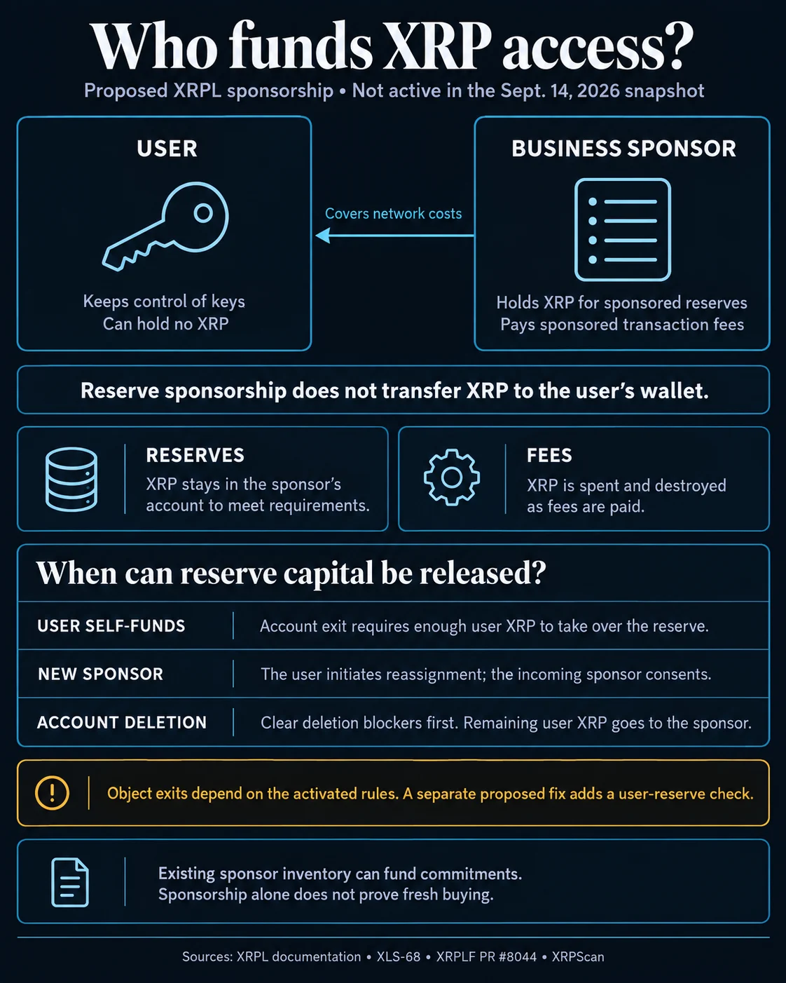 A Proposed XRP Ledger Upgrade Could Shift XRP Costs to Businesses, Streamlining Customer Onboarding