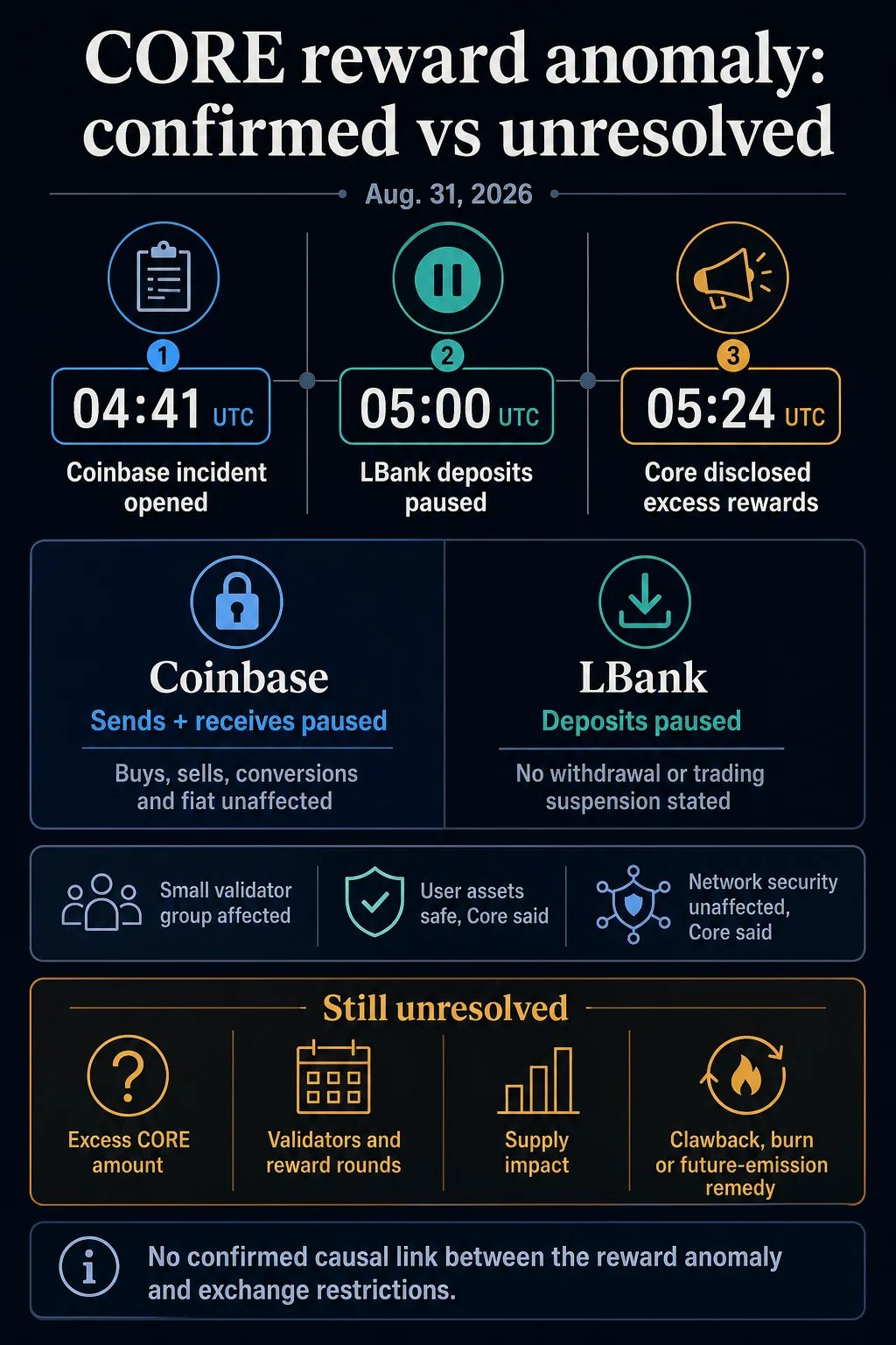 A validator reward failure on Core DAO triggers exchange transfer blocks and leaves token issuance in question
