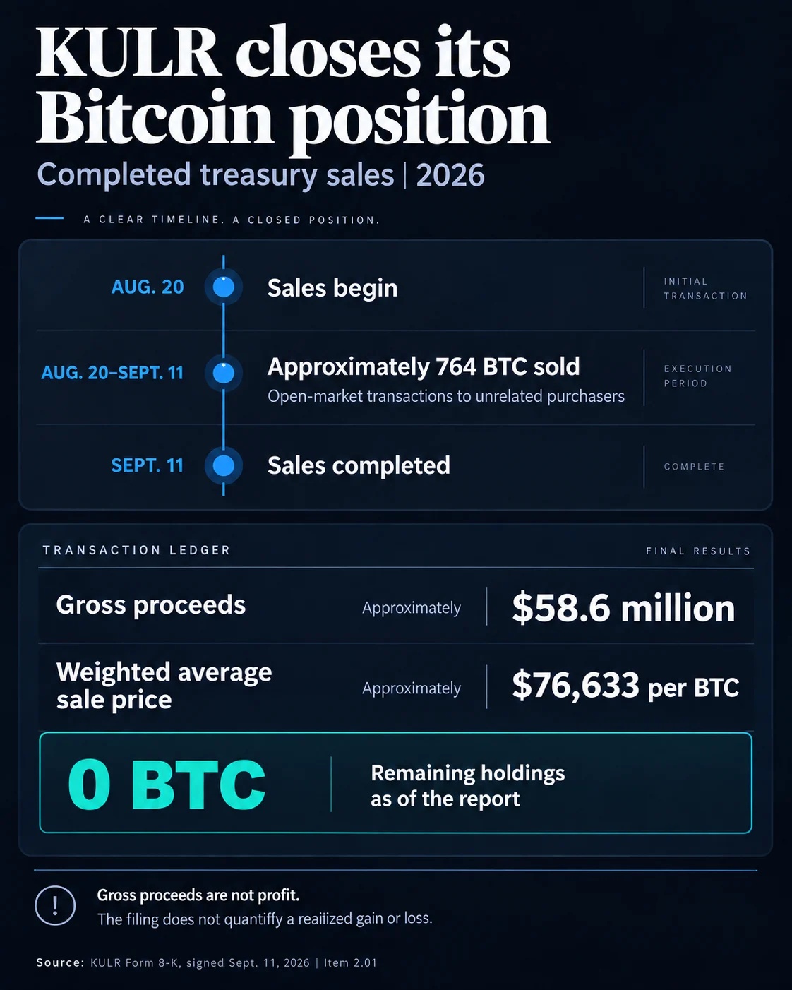 Another public company has abandoned its Bitcoin treasury after selling the last 764 BTC