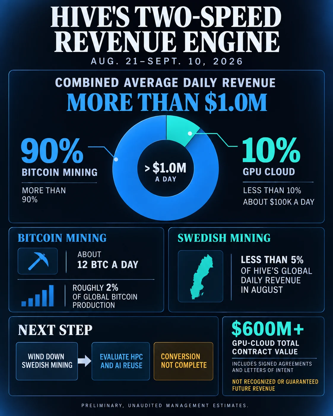 HIVE is making $1M a day, and almost all of it comes from Bitcoin mining not AI