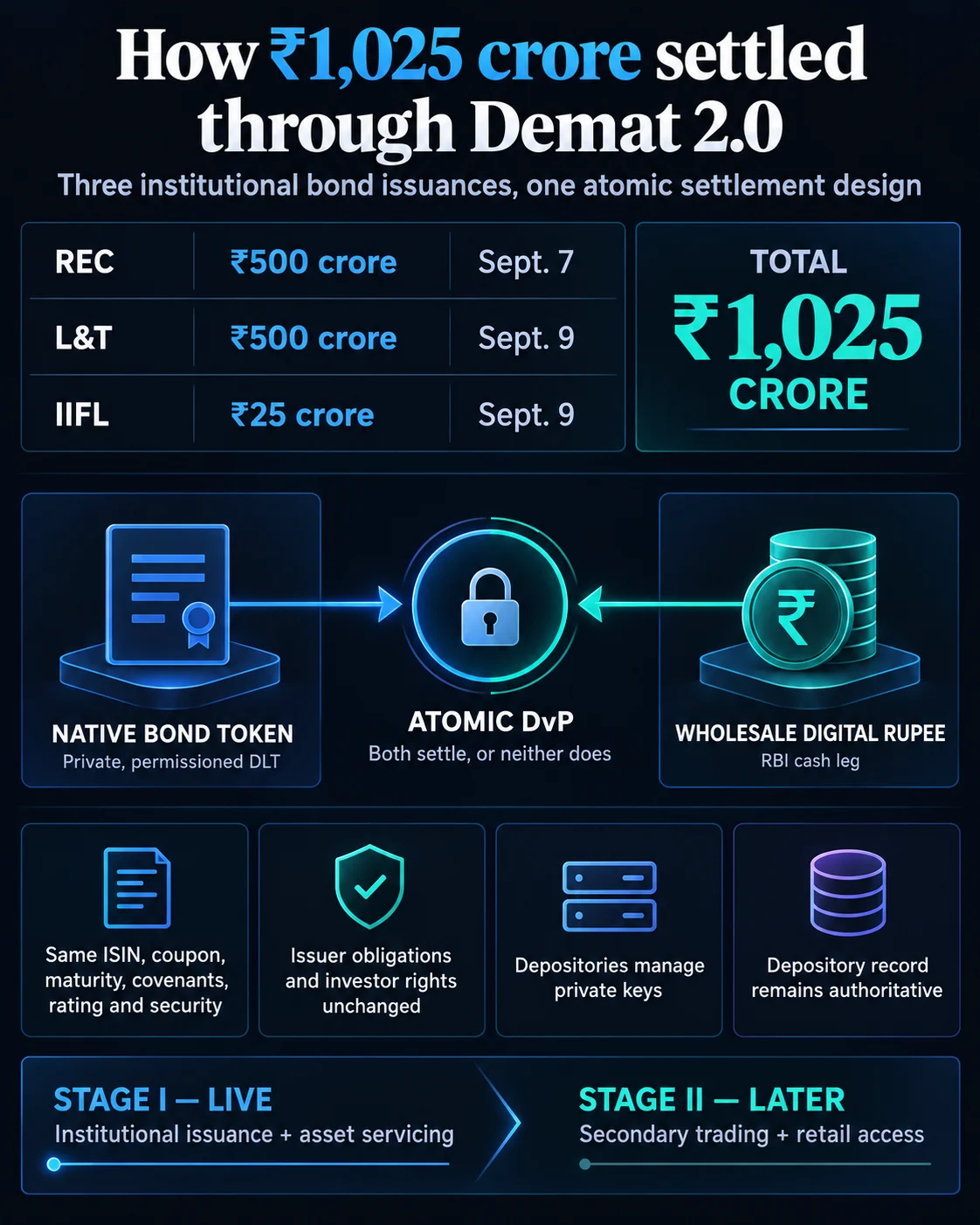 India’s Tokenized Bond Pilot Commences with Institutional Issuances, Laying Groundwork for Retail Access