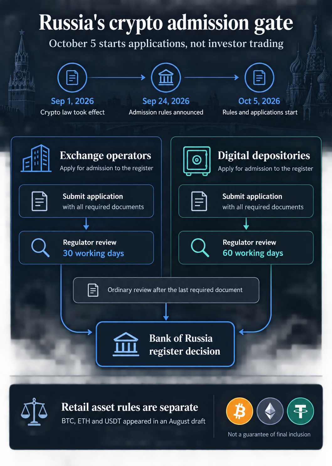 Russia Sets October 5 Crypto Exchange Entry Rules, But Investor Access Still Waits