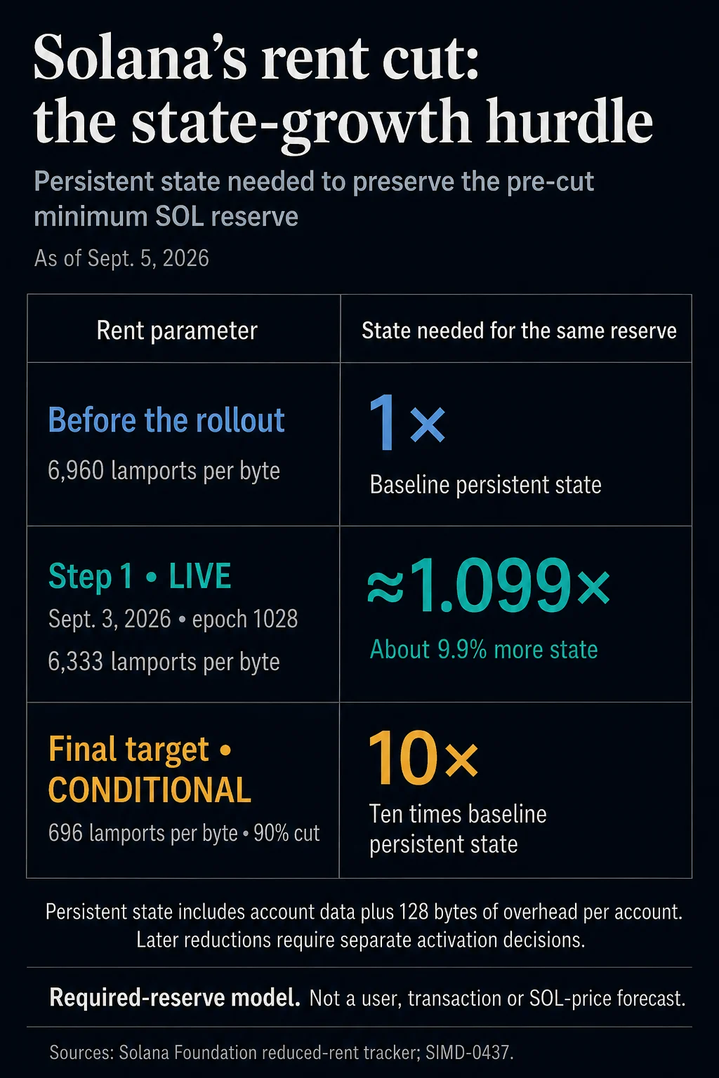 Solana Network Embarks on Significant Rent Reduction, Releasing On-Chain Capital and Lowering Entry Barriers