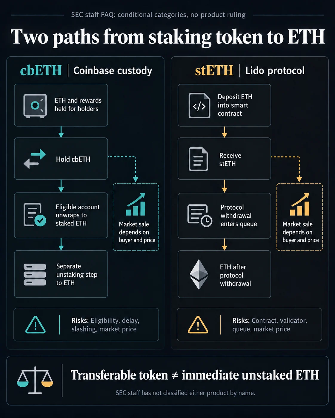 The SEC’s Cryptic Guidance on Liquid Staking Tokens: A Deep Dive into the Nuances of cbETH and stETH