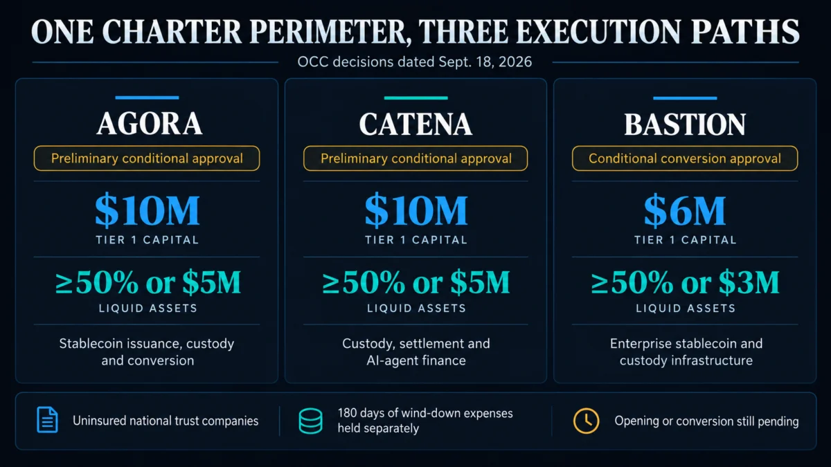 Why newly granted federal approval won’t save these 3 crypto banks