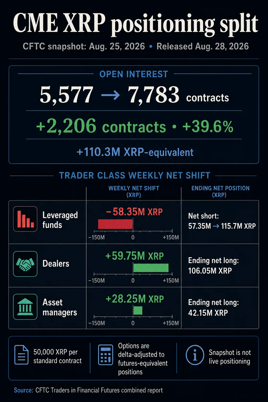 XRP’s Next Rally Could Put This 115 Million-Token Short Under Pressure