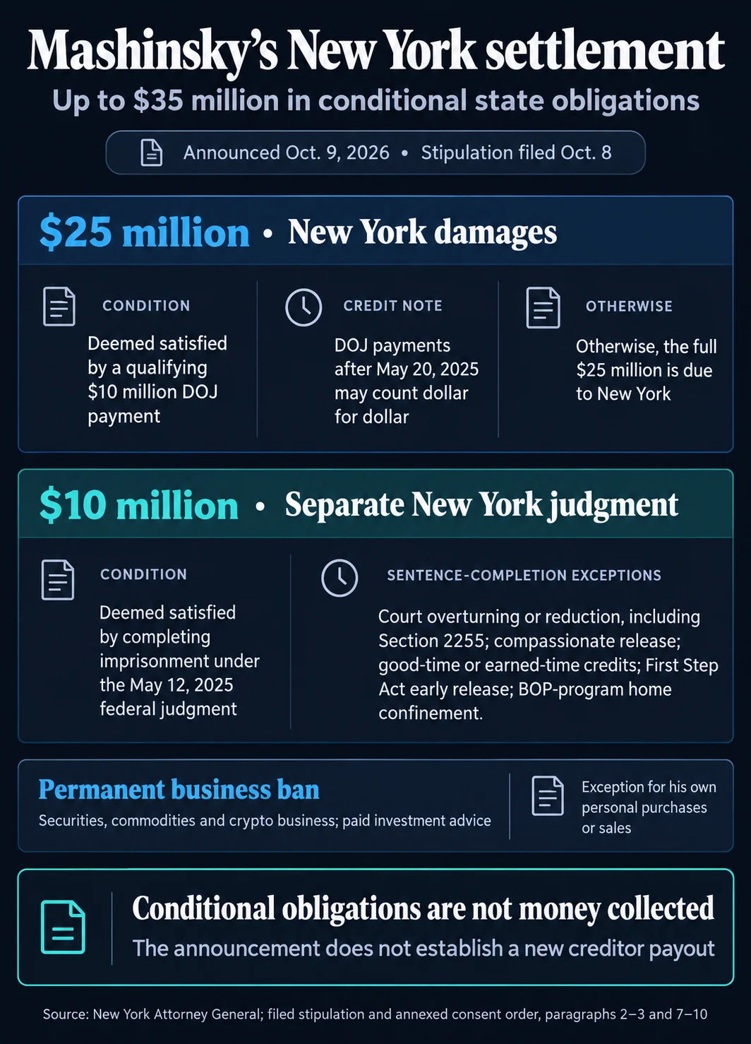 Alex Mashinsky Faces Permanent Crypto Industry Ban and Up to $35 Million in Conditional Payments Under New York Settlement
