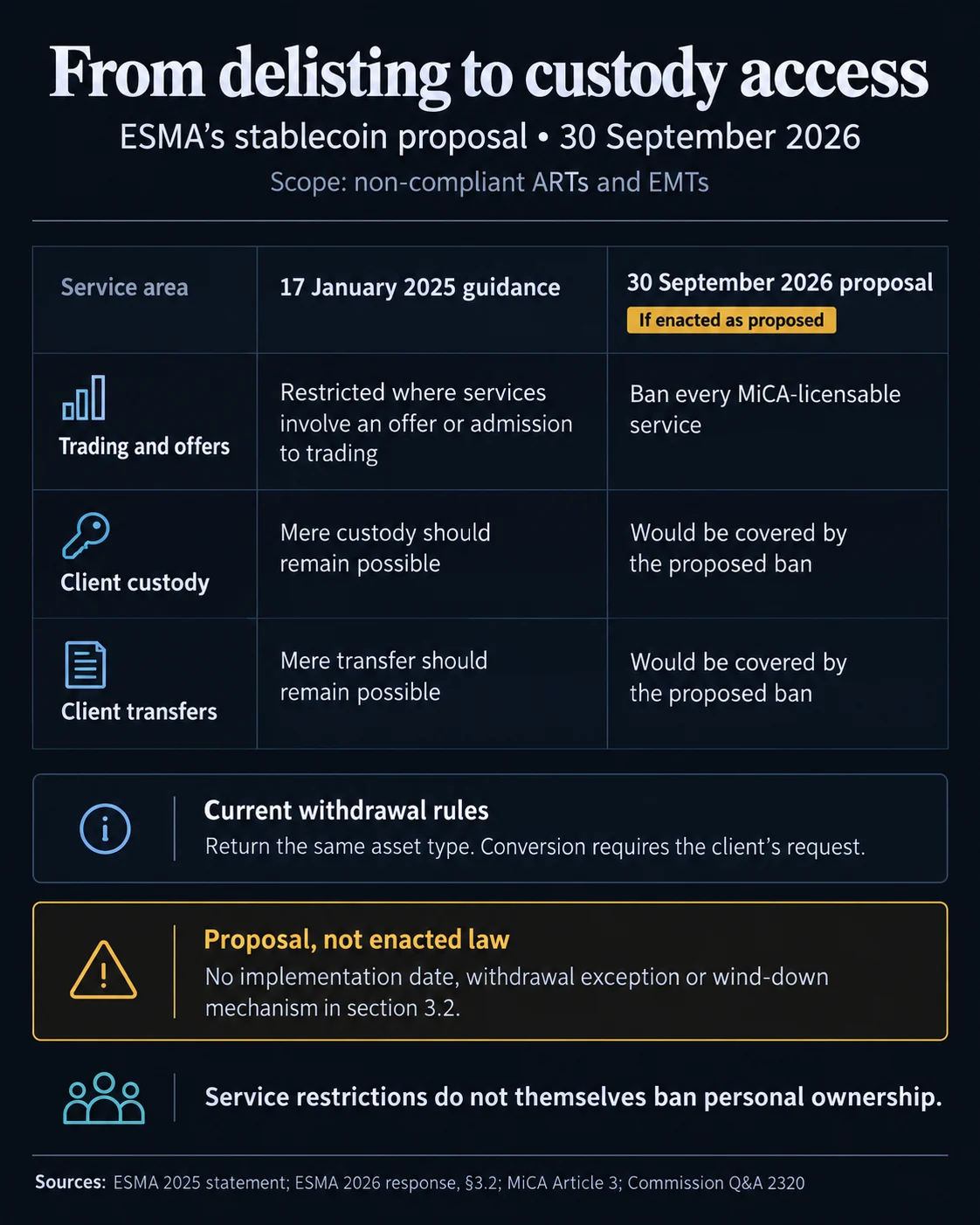 ESMA proposes ending EU custody and transfer services for non-compliant stablecoins