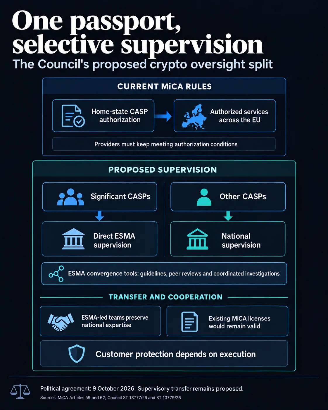 EU Finance Ministers Agree to Centralize Oversight of Major Crypto Firms Under ESMA, Reshaping MiCA Supervision
