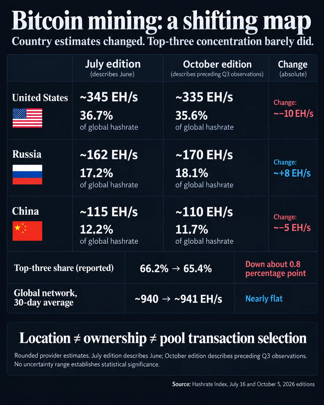 Global Bitcoin Hashrate Dynamics Shift as US Mining Share Contracts and Russian Operations Expand in Late 2026