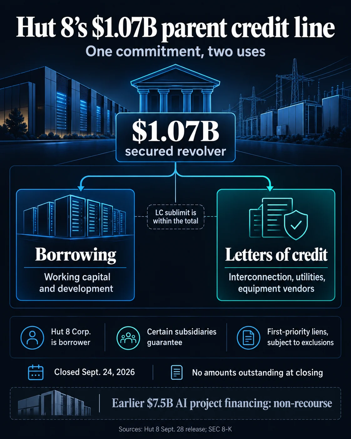 Hut 8 locks in $1.07 billion credit line to fuel AI and infrastructure expansion amid shifting mining landscape