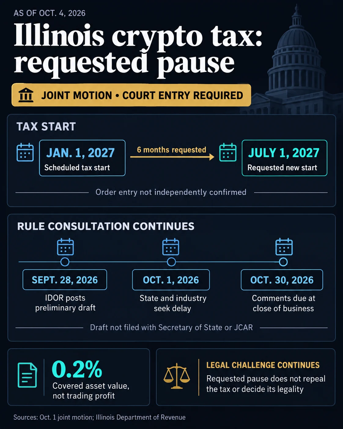 Illinois backs delay to crypto tax rule after months of industry pushback