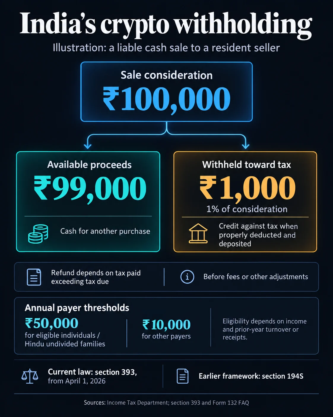 India’s Crypto Giants Divert Billions Abroad as Domestic Exchanges Capture a Mere 0.7% of Value