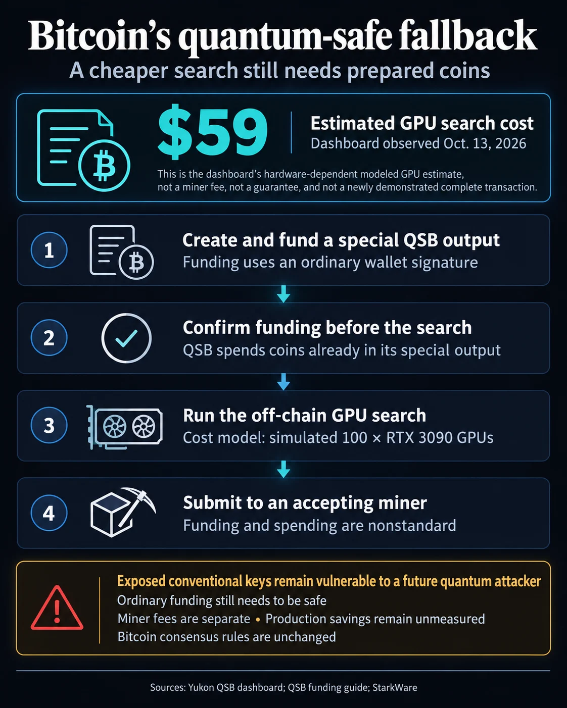 Quantum-Safe Bitcoin Transaction Costs Plummet, Offering New Hope Against Future Quantum Threats
