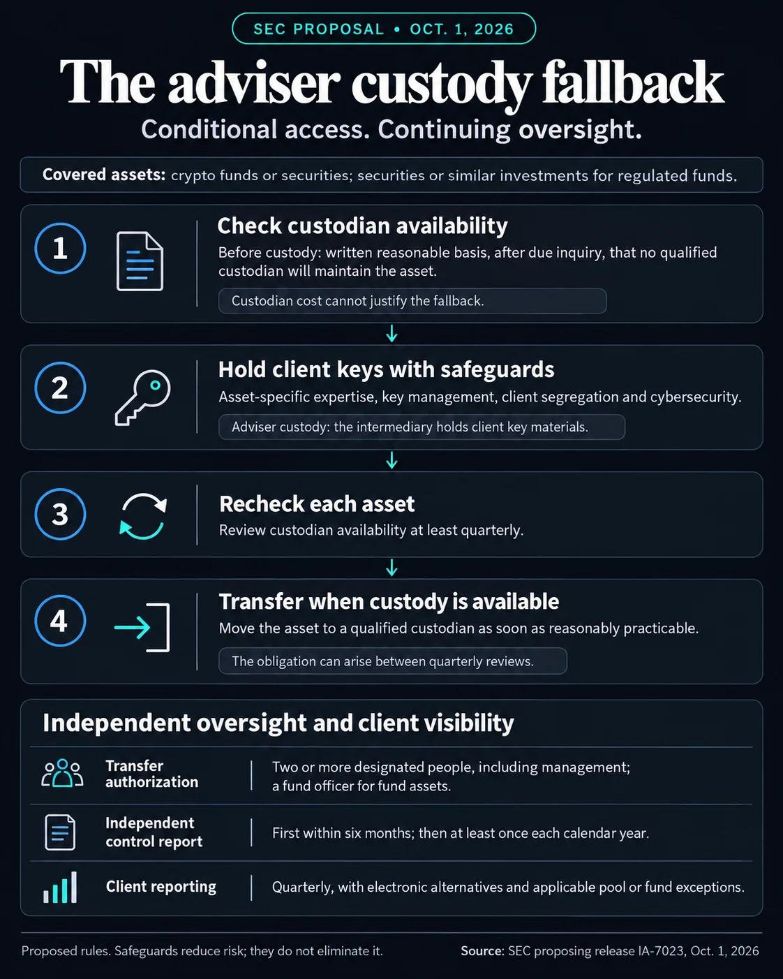 SEC Proposes Crypto Custody Fallback: A Balancing Act Between Investor Access and Adviser Burden