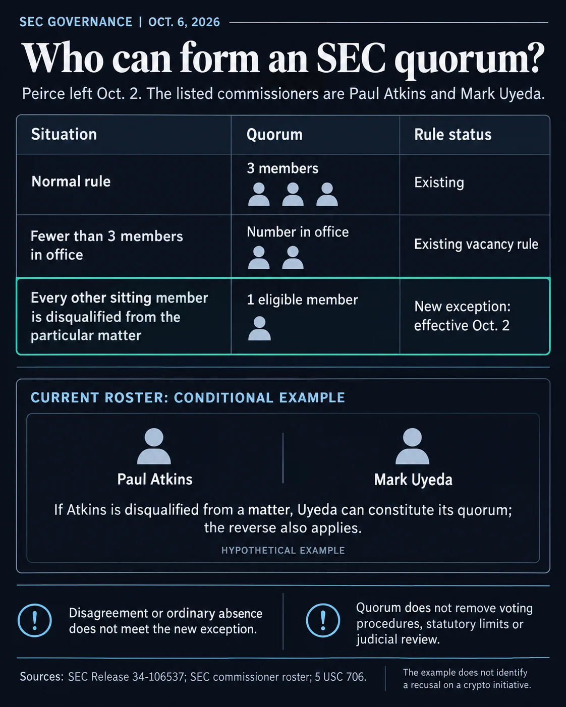 SEC Streamlines Quorum Rules Amid Commissioner Departure, Potentially Impacting Crypto Policy