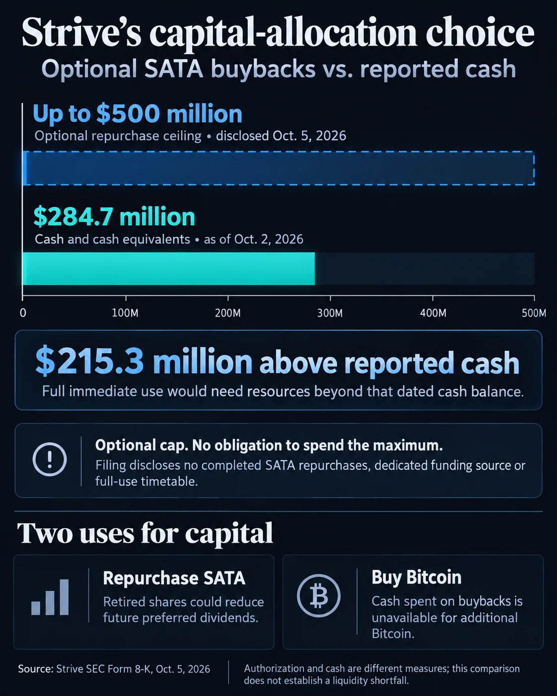 Strive Initiates $500 Million Optional Stock Repurchase Program Amidst Strategic Capital Allocation Decisions