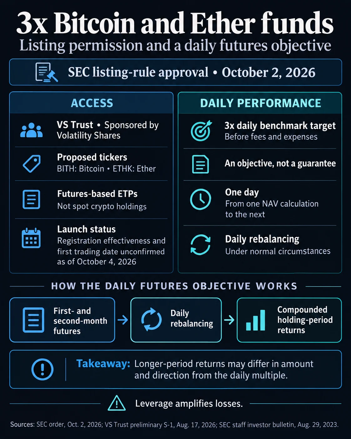 The SEC Approves Listing for 3x Bitcoin and Ether Futures ETFs, Clearing a Key Hurdle for Volatility Shares Products