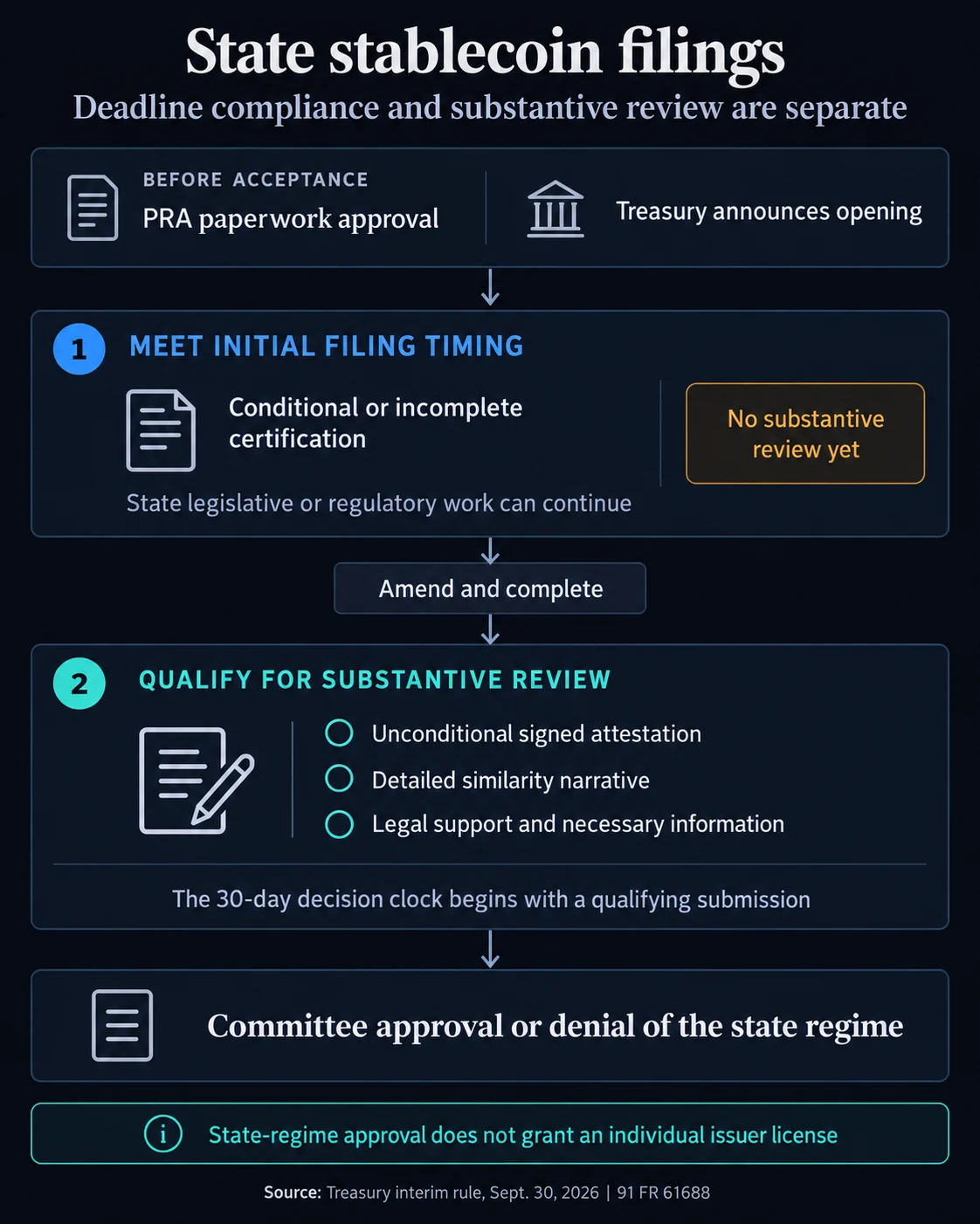 Treasury Will Let States File for Stablecoin Approval Before Finishing Their Rules